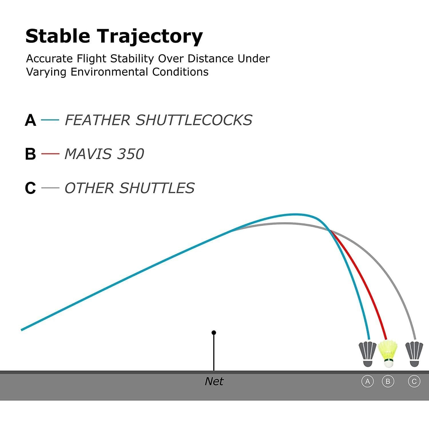 Yonex Mavis 350 stable flight trajectory chart